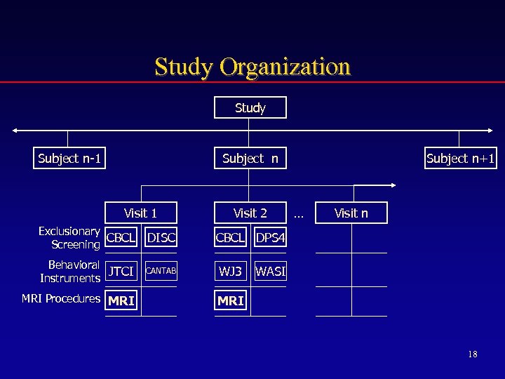 Study Organization Study Subject n-1 Subject n Visit 1 Exclusionary CBCL Screening DISC Behavioral