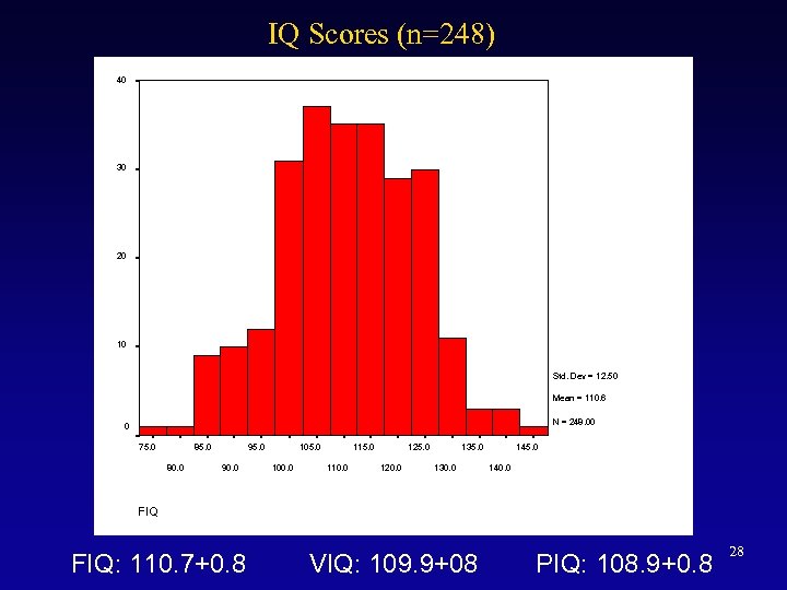 IQ Scores (n=248) 40 30 20 10 Std. Dev = 12. 50 Mean =