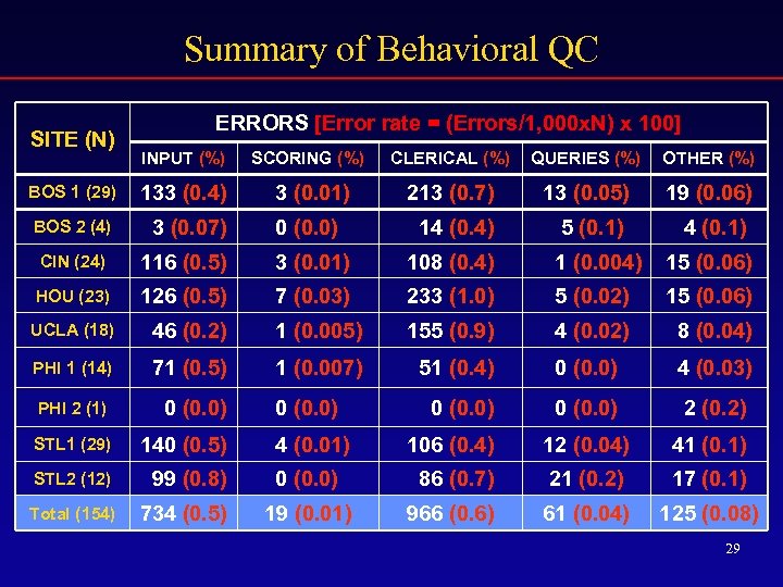 Summary of Behavioral QC SITE (N) ERRORS [Error rate = (Errors/1, 000 x. N)