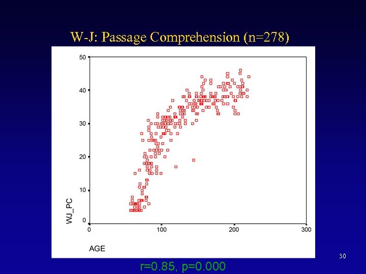 W-J: Passage Comprehension (n=278) r=0. 85, p=0. 000 30 