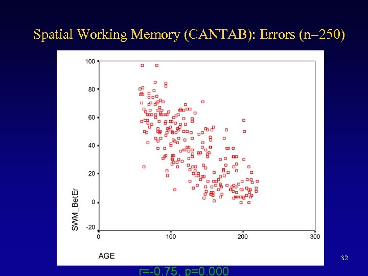 Spatial Working Memory (CANTAB): Errors (n=250) 32 r=-0. 75, p=0. 000 