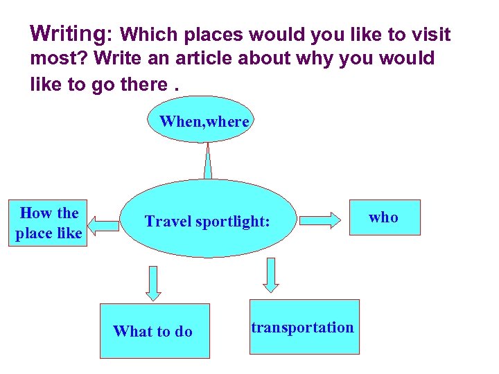 Writing: Which places would you like to visit most? Write an article about why