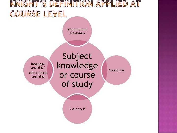International classroom language learning/ Intercultural learning Subject knowledge or course of study Country B