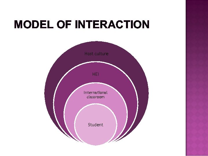 MODEL OF INTERACTION Host culture HEI International classroom Student 
