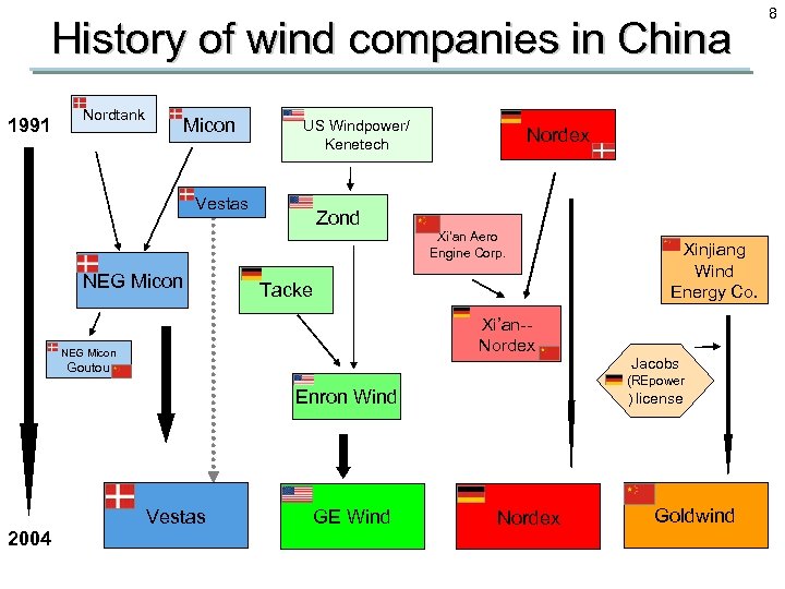 History of wind companies in China 1991 Nordtank Micon US Windpower/ Kenetech Vestas Nordex