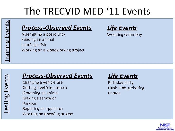 Training Events Process-Observed Events Testing Events The TRECVID MED ‘ 11 Events Process-Observed Events