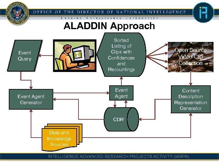 ALADDIN Approach Sorted Listing of Clips with Confidences and Recountings Event Query Event Agent