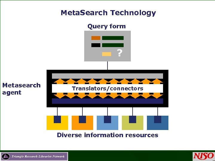 Meta. Search Technology Query form ? Metasearch agent Translators/connectors Diverse information resources 