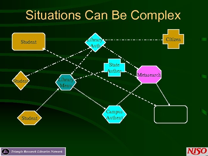 Situations Can Be Complex Citizen Library Auth Student State Authen Student Library Menu Campus