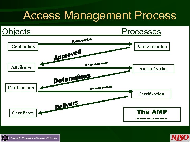 Access Management Process Objects Credentials Attributes Processes Authentication Authorization Entitlements Certification Certificate The AMP