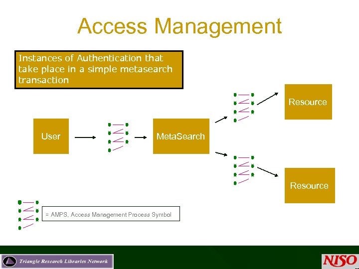 Access Management Instances of Authentication that take place in a simple metasearch transaction Resource