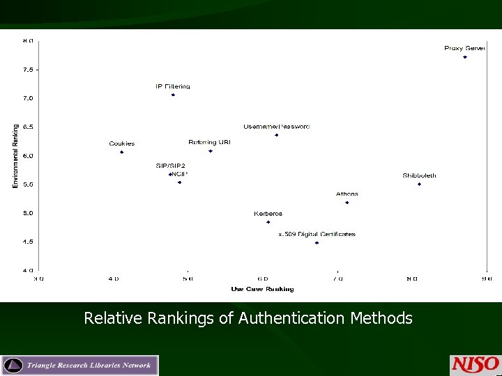 Relative Rankings of Authentication Methods 