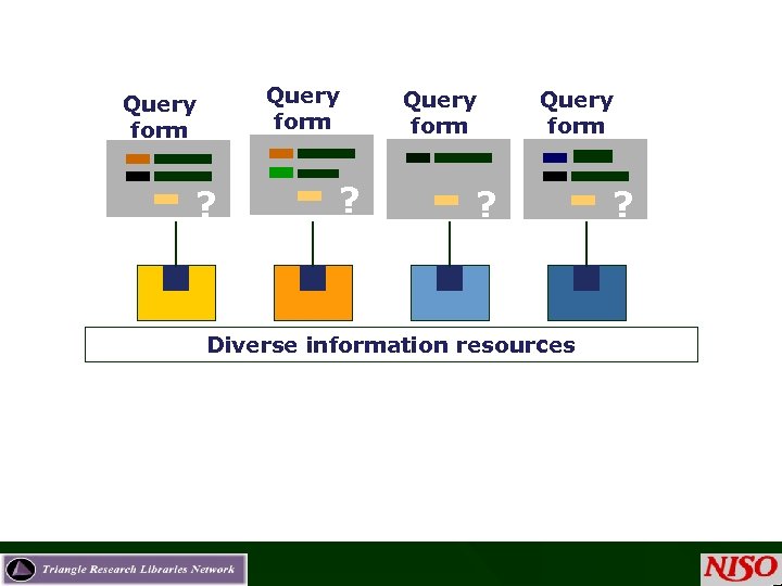 Query form ? ? Query form ? Diverse information resources ? 