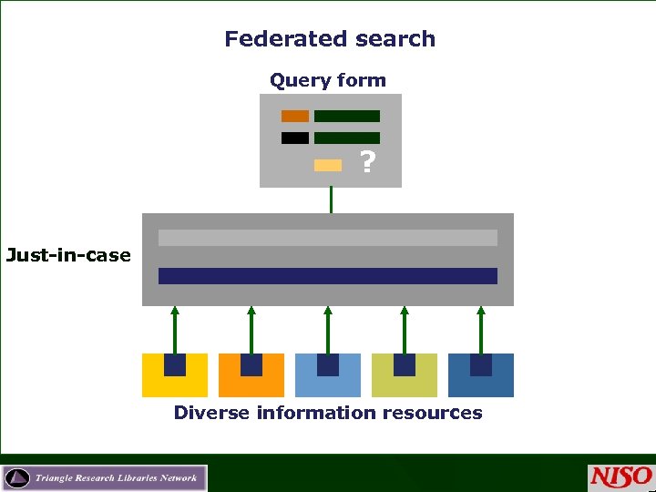 Federated search Query form ? Just-in-case Diverse information resources 