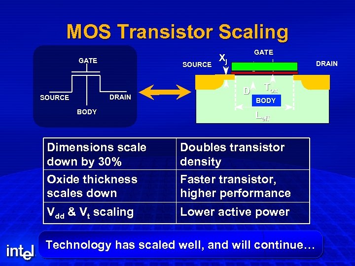 MOS Transistor Scaling GATE SOURCE DRAIN SOURCE BODY GATE Xj DRAIN D Tox BODY