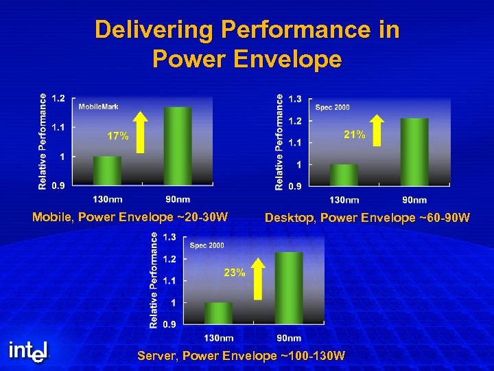 Delivering Performance in Power Envelope Mobile, Power Envelope ~20 -30 W Desktop, Power Envelope