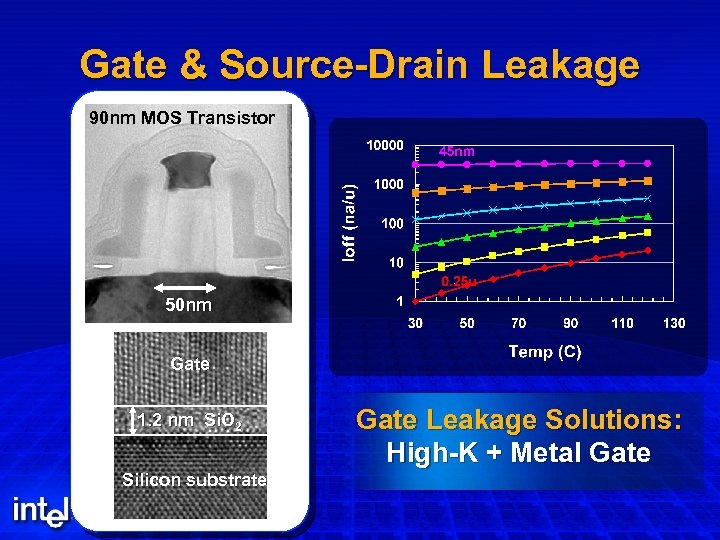 Gate & Source-Drain Leakage 90 nm MOS Transistor 50 nm Gate 1. 2 nm