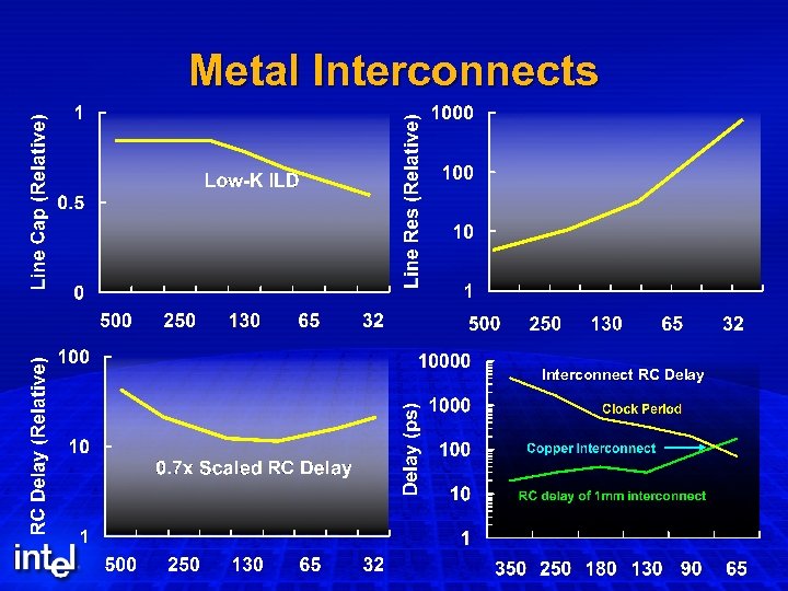 Metal Interconnects Interconnect RC Delay 