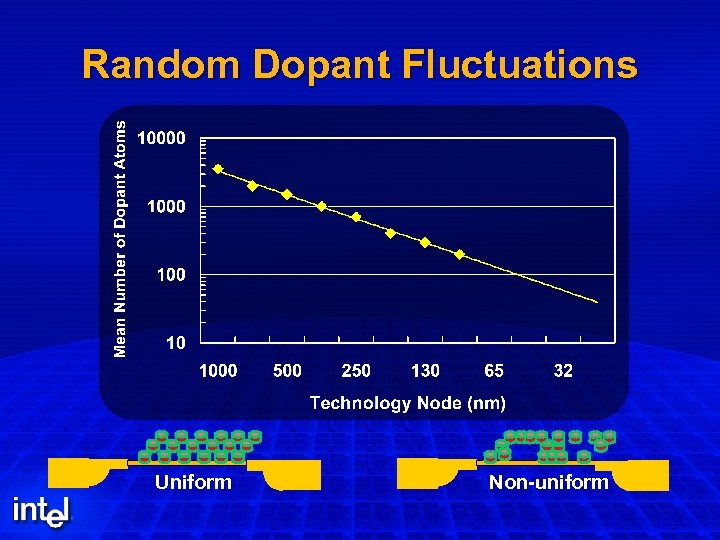 Random Dopant Fluctuations Uniform Non-uniform 