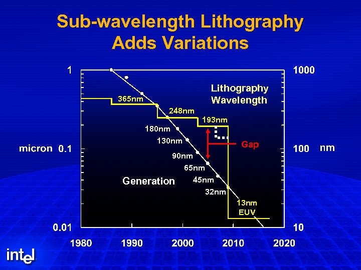 Sub-wavelength Lithography Adds Variations Lithography Wavelength 365 nm 248 nm 180 nm 130 nm