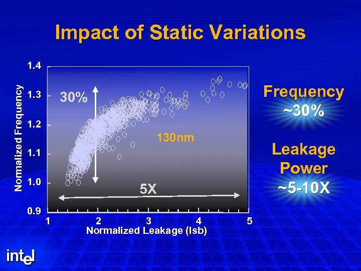 Impact of Static Variations Normalized Frequency 1. 4 1. 3 Frequency ~30% 1. 2