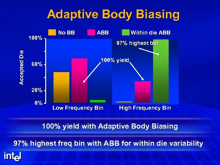 Adaptive Body Biasing Accepted Die 100% 60% No BB ABB Within die ABB 97%