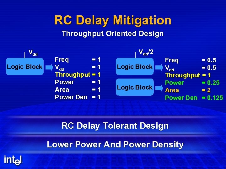 RC Delay Mitigation Throughput Oriented Design Vdd Logic Block Freq =1 Vdd =1 Throughput