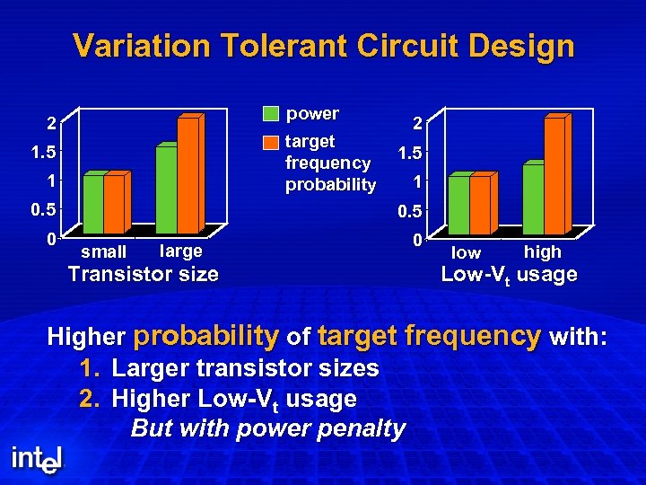 Variation Tolerant Circuit Design power 2 target frequency probability 1. 5 1 0. 5
