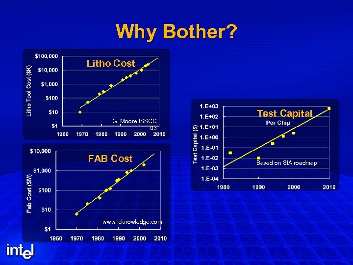 Why Bother? Litho Cost G. Moore ISSCC 03 FAB Cost www. icknowledge. com Test