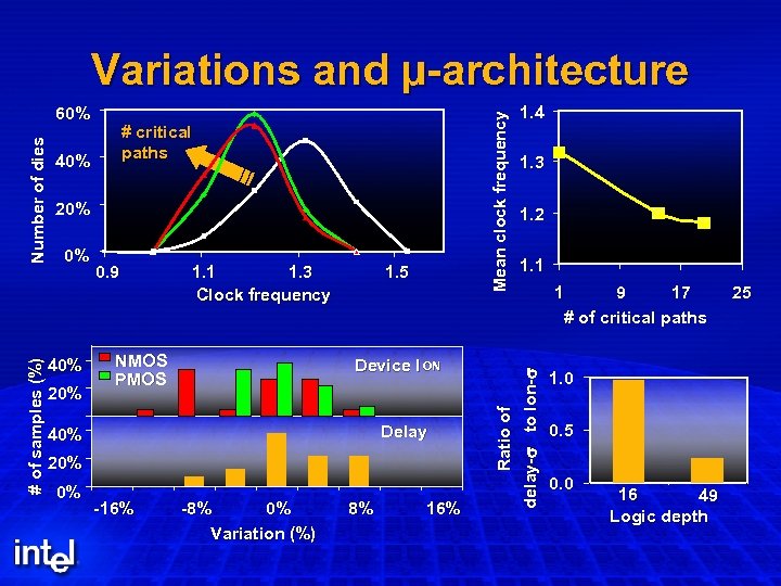 # critical paths 40% 20% 0% 40% 20% 0. 9 1. 1 1. 3