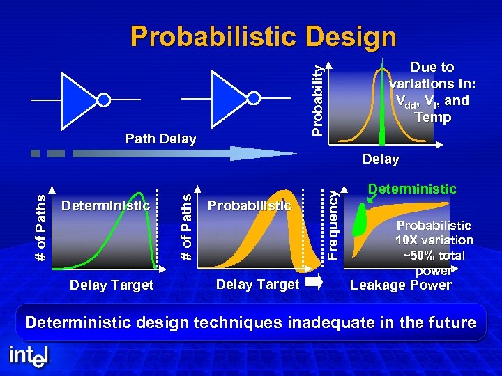 Probability Probabilistic Design Path Delay Due to variations in: Vdd, Vt, and Temp Delay