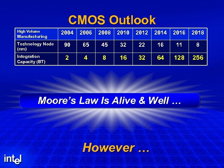 CMOS Outlook High Volume Manufacturing Technology Node (nm) Integration Capacity (BT) 2004 2006 2008