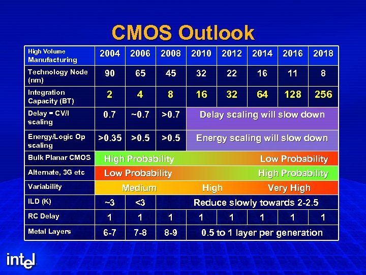 CMOS Outlook High Volume Manufacturing Technology Node (nm) Integration Capacity (BT) Delay = CV/I