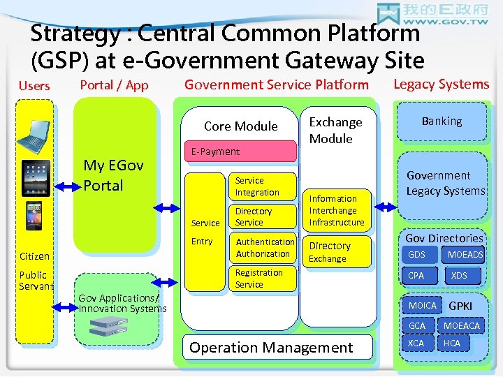 Strategy : Central Common Platform (GSP) at e-Government Gateway Site Users Portal / App