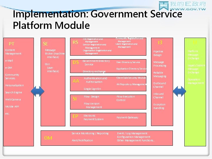 Implementation: Government Service Platform Module PT Content Management e-Mail e-DM Community Services SE RS