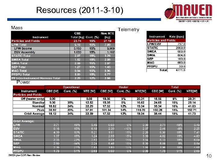 Resources (2011 -3 -10) Mass Telemetry Power SWEA pre-CDR Peer Review 10 