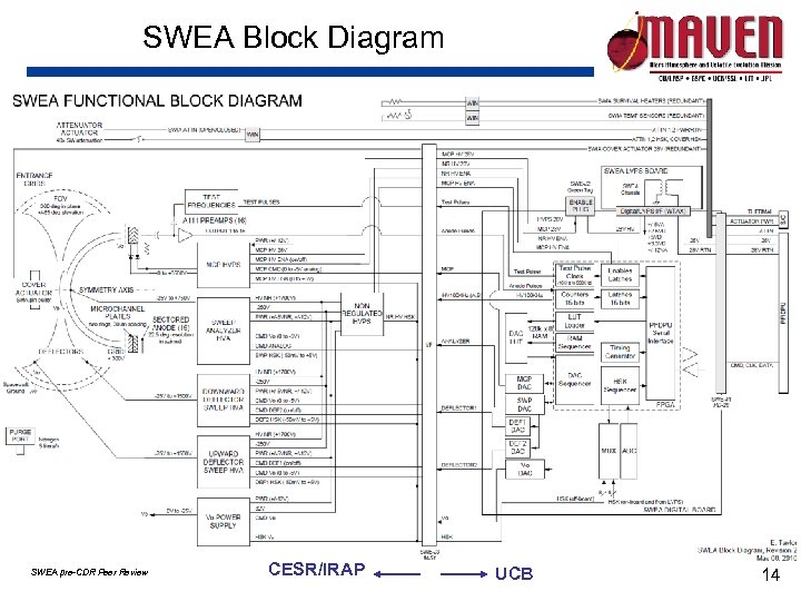 SWEA Block Diagram SWEA pre-CDR Peer Review CESR/IRAP UCB 14 