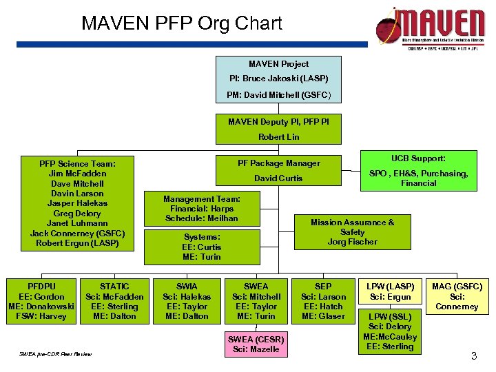 MAVEN PFP Org Chart MAVEN Project PI: Bruce Jakoski (LASP) PM: David Mitchell (GSFC)