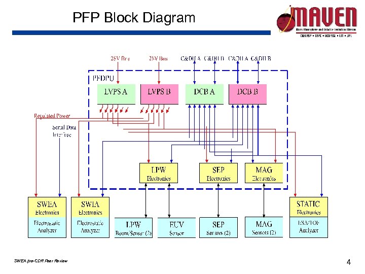 PFP Block Diagram 10 cm SWEA pre-CDR Peer Review 4 