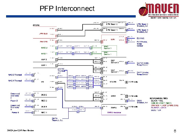 PFP Interconnect SWEA pre-CDR Peer Review 8 