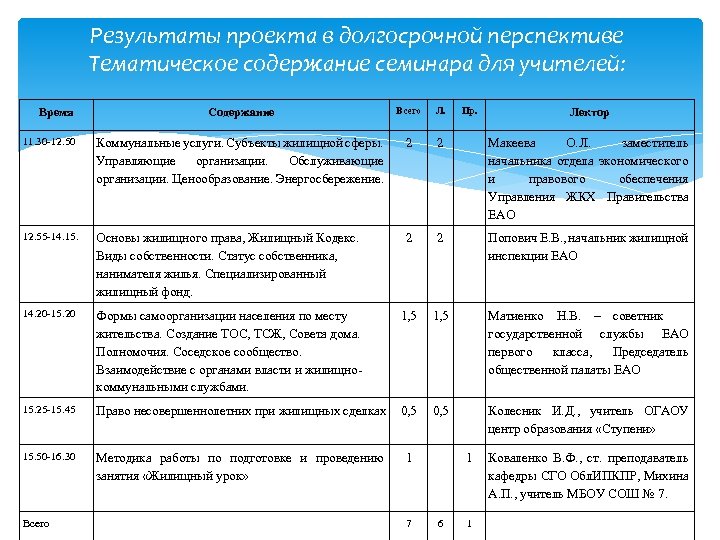 Результаты проекта в долгосрочной перспективе Тематическое содержание семинара для учителей: Содержание Всего Л. Пр.