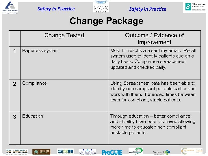 Safety in Practice Change Package Change Tested Outcome / Evidence of Improvement 1 Paperless