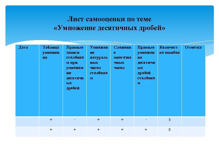 Лист самооценки по теме «Умножение десятичных дробей» Дата Таблица умножен ия Правило записи столбико