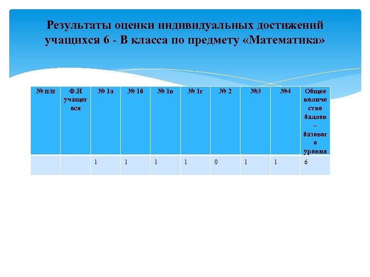 Результаты оценки индивидуальных достижений учащихся 6 - В класса по предмету «Математика» № п/п