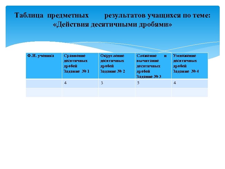 Таблица предметных результатов учащихся по теме: «Действия десятичными дробями» Ф. И. ученика Сравнение десятичных