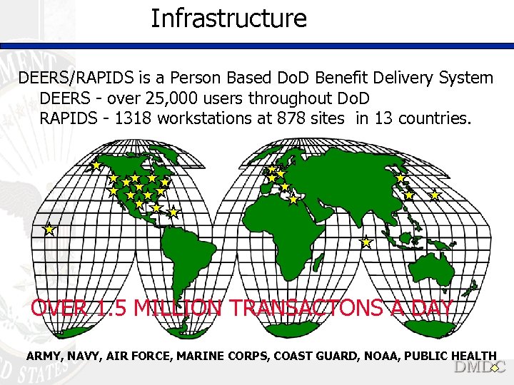 Infrastructure DEERS/RAPIDS is a Person Based Do. D Benefit Delivery System DEERS - over