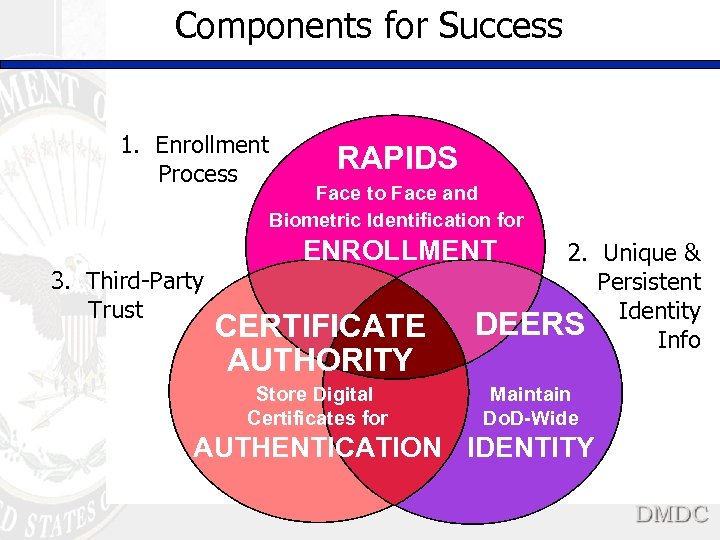 Components for Success 1. Enrollment Process 3. Third-Party Trust RAPIDS Face to Face and