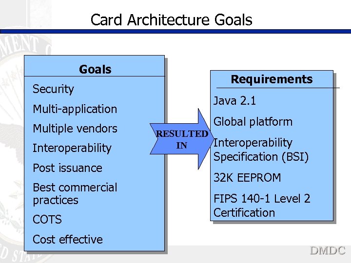 Card Architecture Goals Requirements Security Java 2. 1 Multi-application Multiple vendors Interoperability Post issuance