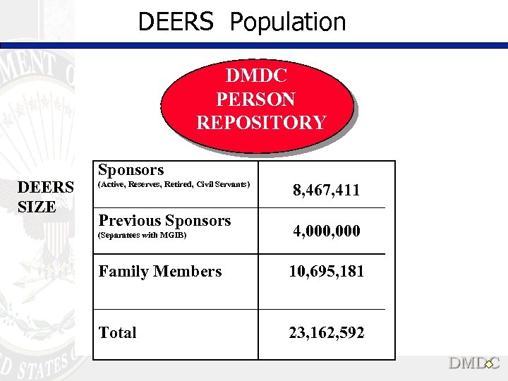 DEERS Population DMDC PERSON REPOSITORY DEERS SIZE Sponsors (Active, Reserves, Retired, Civil Servants) Previous