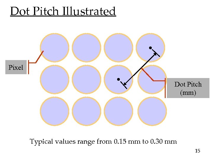 Dot Pitch Illustrated Pixel Dot Pitch (mm) Typical values range from 0. 15 mm